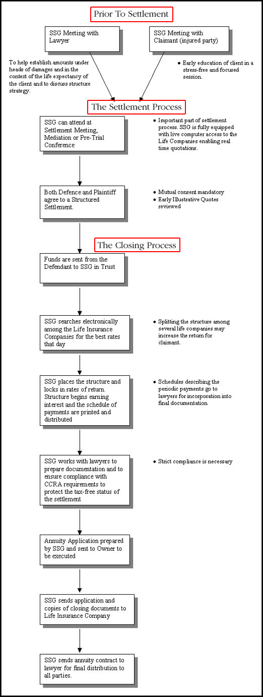 Process Chart